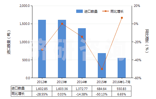 2012-2016年7月中國非零售與毛混紡其他人纖短纖紗線(混紡指按重量計其他人造纖維短纖含量在85%以下)(HS55102000)進口量及增速統(tǒng)計